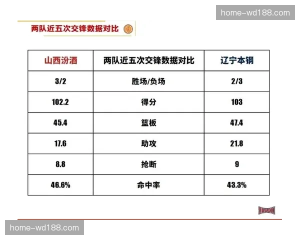 辽宁与山西历史交手47次 辽宁30胜17负占据优势 辽宁与山西历史交手47次 辽宁30胜17负占据优势